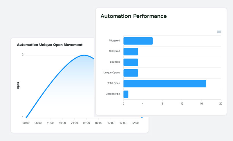 Email Marketing Automation Amrithaa